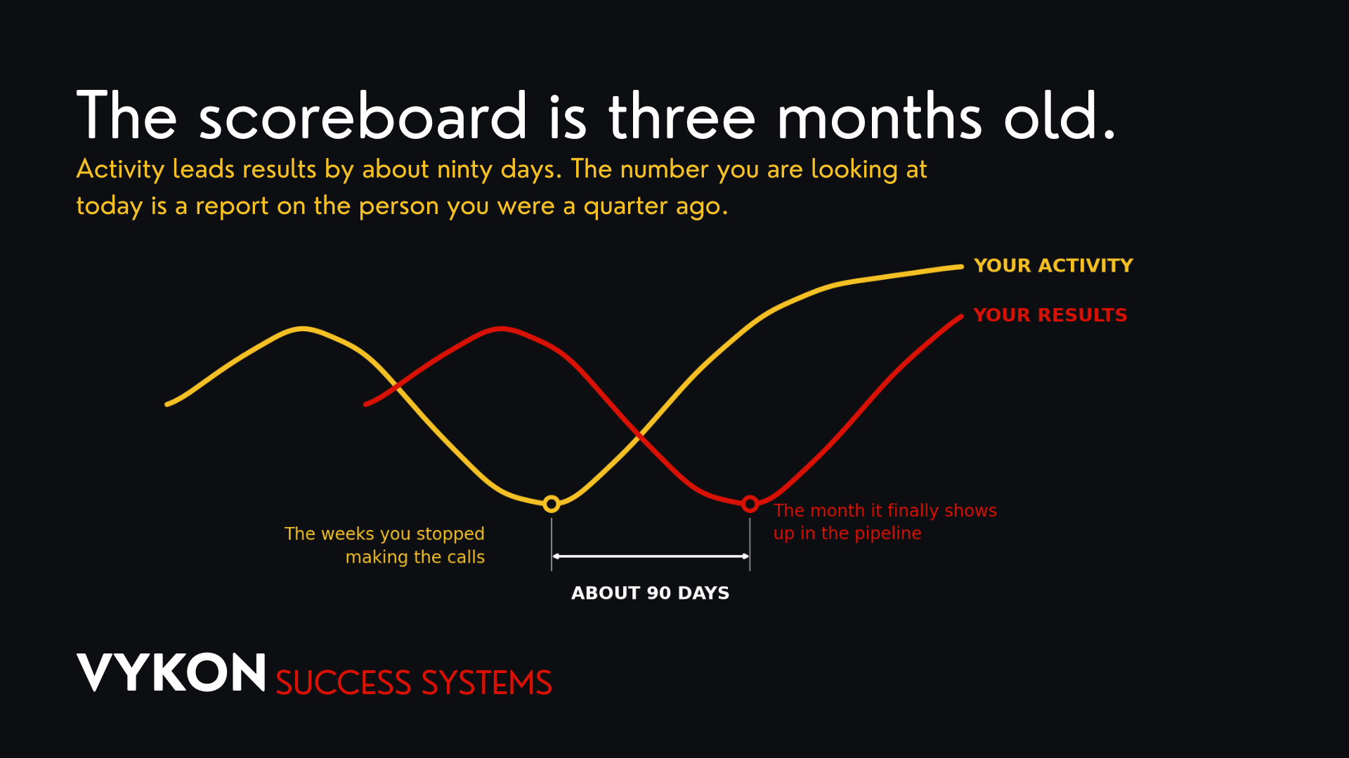 Chart showing activity rising and falling about ninety days before results follow the same shape