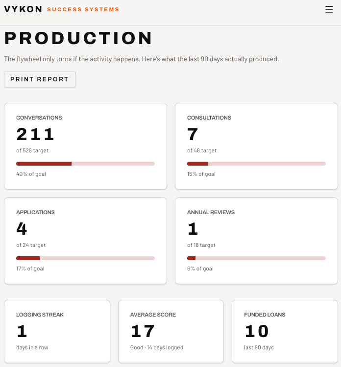 The VYKON 90-day production dashboard
